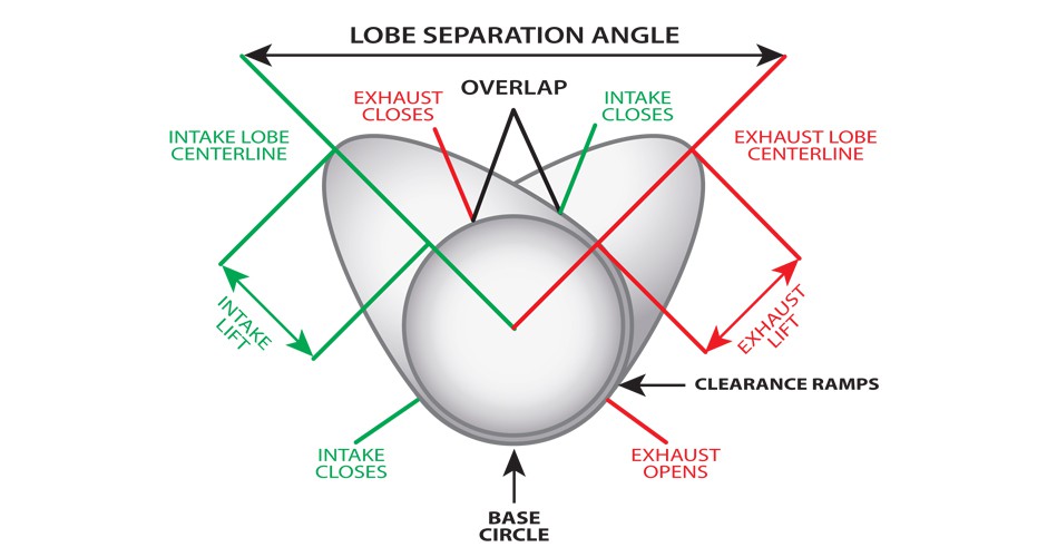   Enhanced Valve Train Geometry