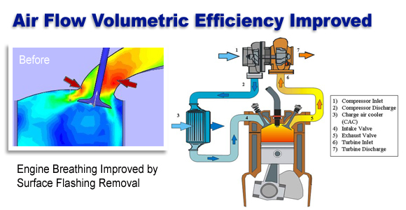 Air Flow/Volumetric Efficiency Improuved